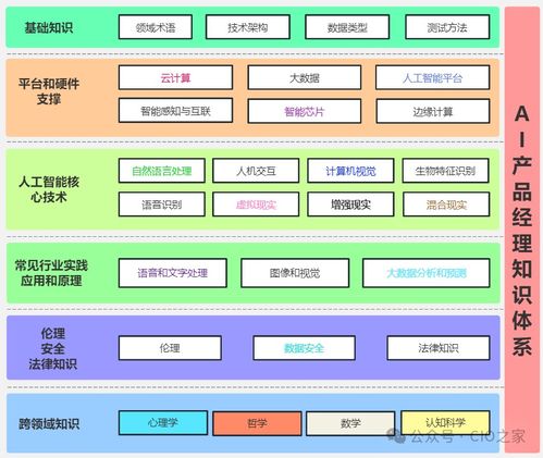 掌握AI產(chǎn)品經(jīng)理知識體系，開啟網(wǎng)絡(luò)技術(shù)服務(wù)領(lǐng)域的高薪職業(yè)新篇章